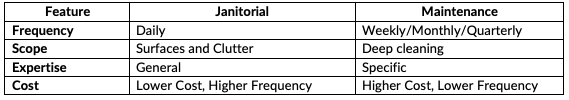 janitorial vs maintenance comparison